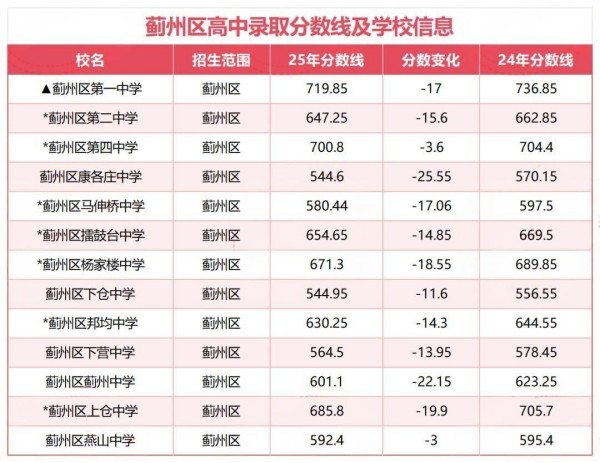 天津高中录取分数线