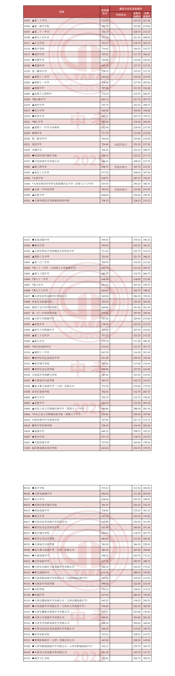 天津高中录取分数线