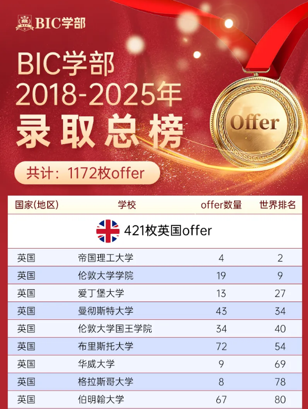 国贤BIC国际高中录取成绩