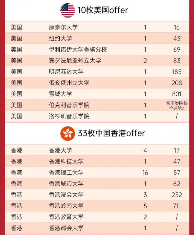 国贤BIC国际高中录取成绩