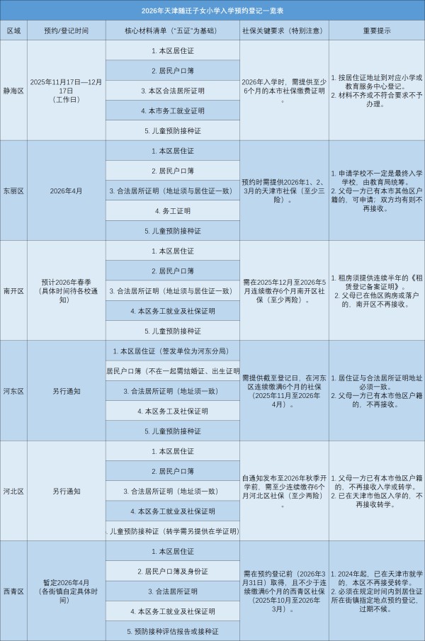 天津随迁子女小学入学转学