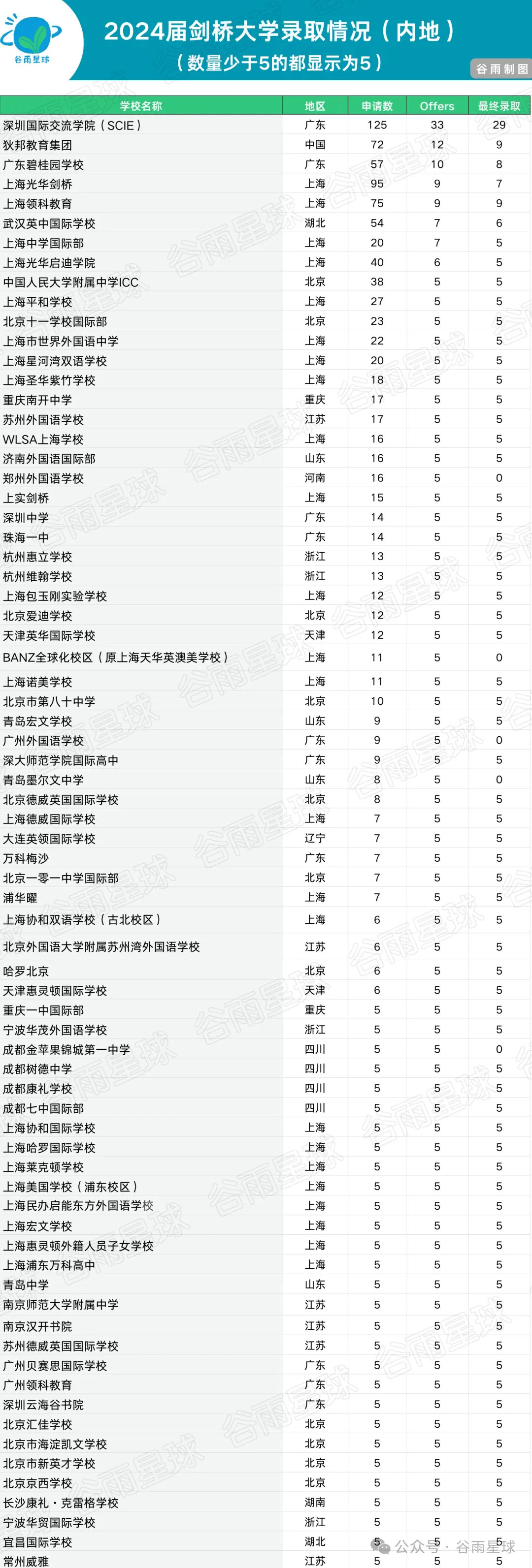 ��������ѧУ���Ŵ�ѧ¼ȡ�ɼ�