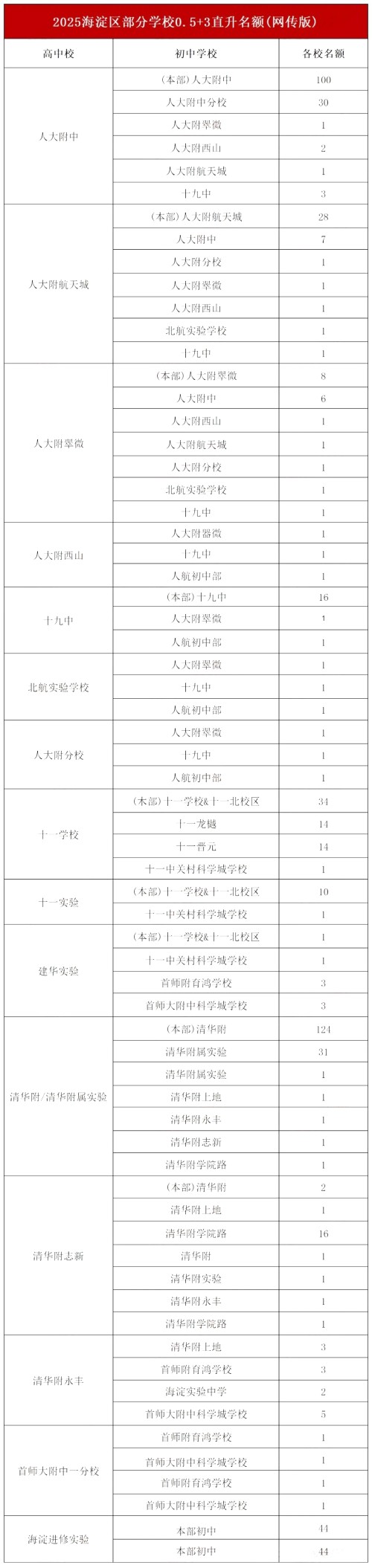 ������0.5+3ֱ������