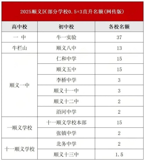 ˳����0.5+3ֱ������