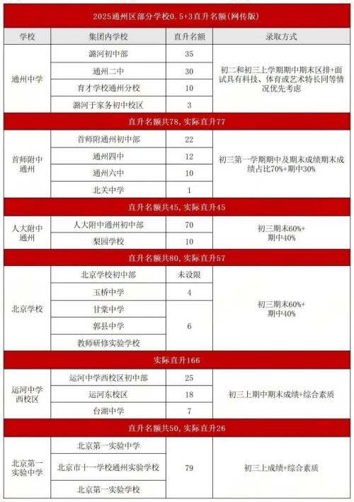 ͨ����0.5+3ֱ������