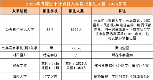 海淀区小升初入学途径