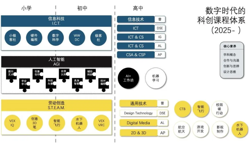 ��Ӣ��ѧУ�Ƽ��γ�