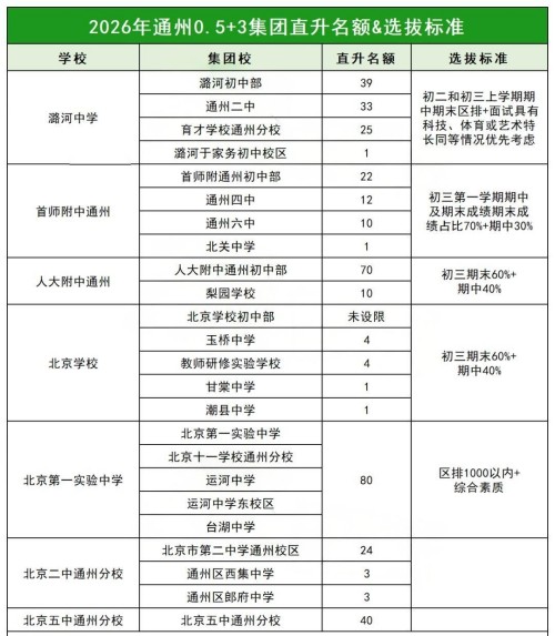 ͨ����0.5+3ֱ������