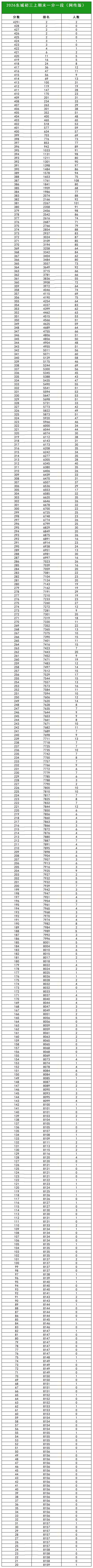 北京东城区初三期末区排名发布