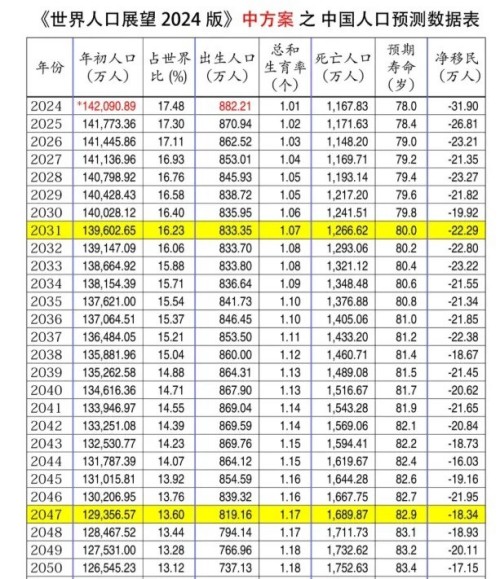 中国人口预测表