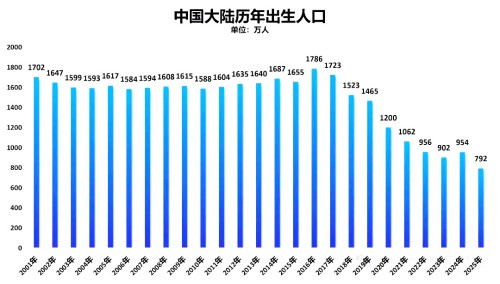 中国历年出生人口