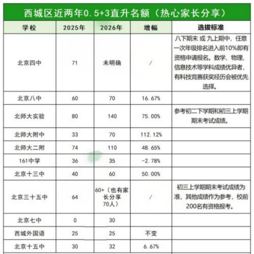 ������0.5+3ֱ������