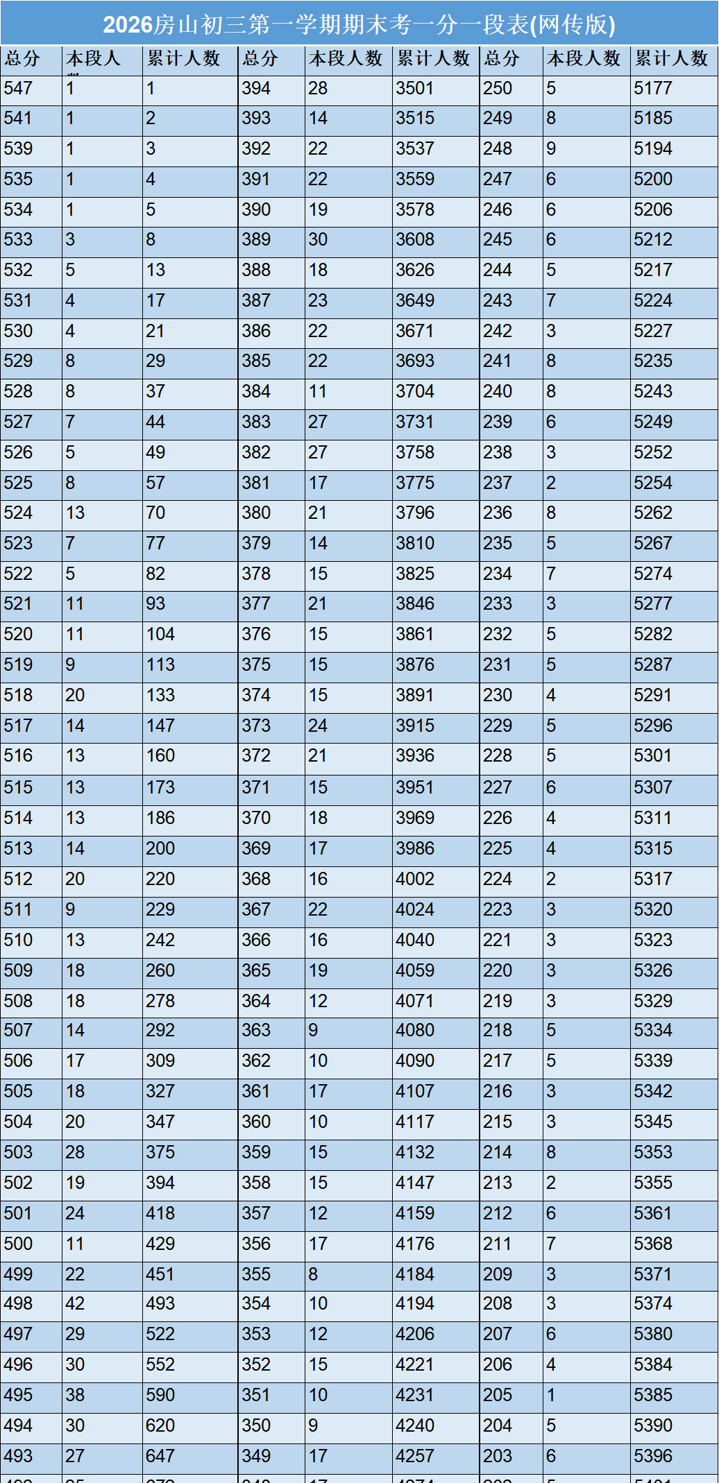 北京房山区初三期末一分一段表