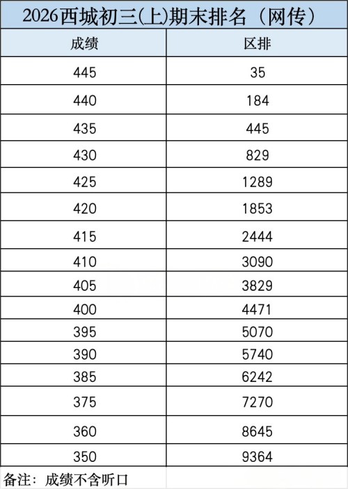 北京西城区初三期末区排名.jpg