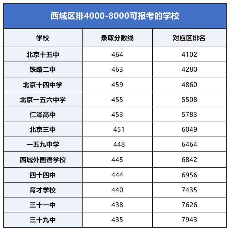 西城区中考录取分数线一览表