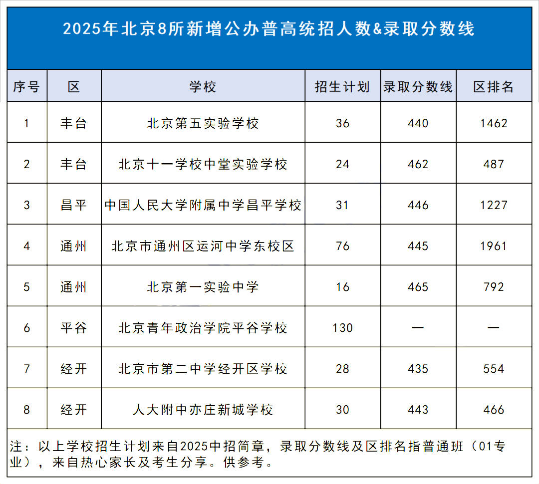 25年新增公办普高录取分数线