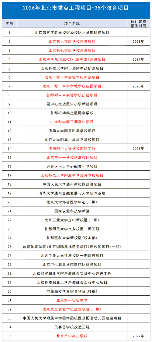 今年北京在建的35个重点教育项目