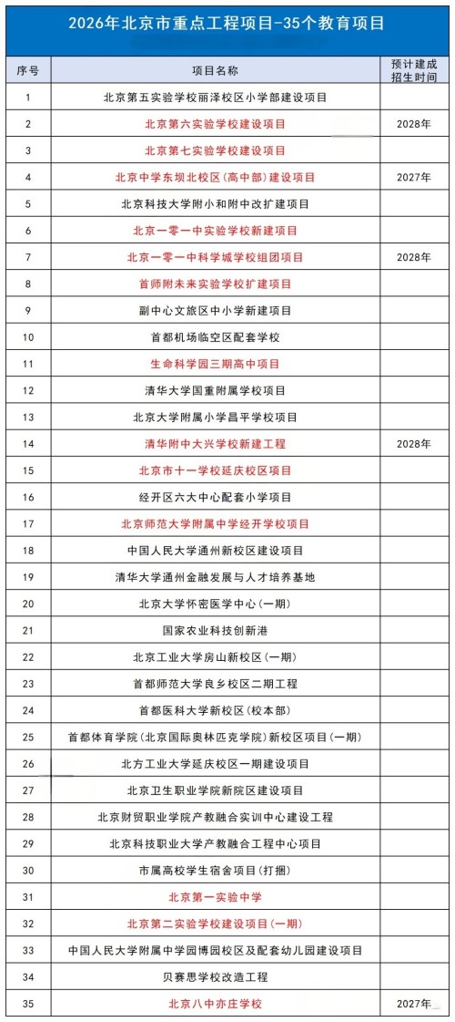 2026年北京市重点工程项目-35个教育项目