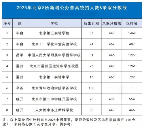 北京新增普高录取分数线
