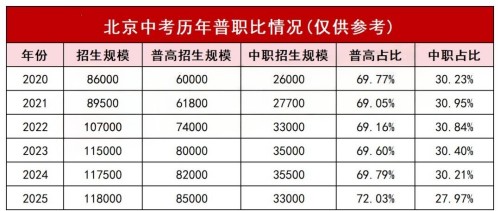 北京中考近6年普职比
