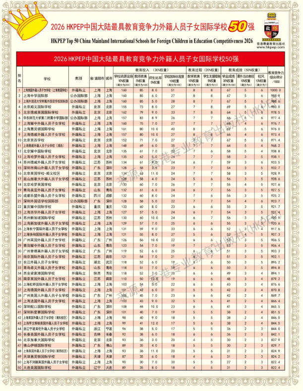 HKPEP外籍国际学校排行榜