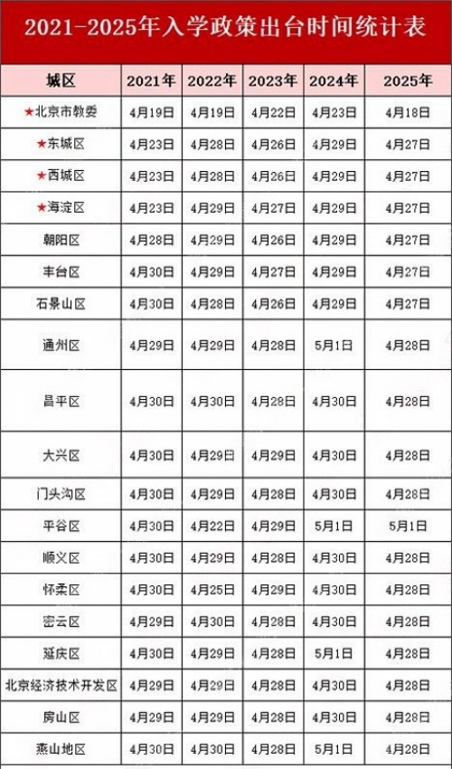 北京上学政策出台时间