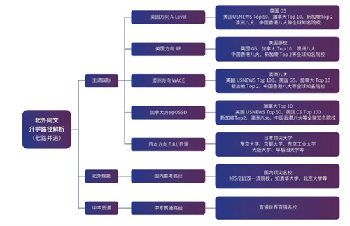 北京市朝阳区北外同文外国语学校升学路径