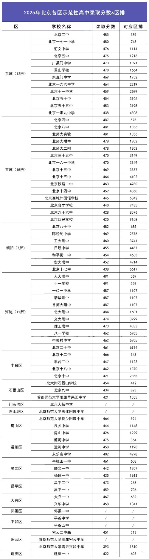 北京示范性高中录取分数线