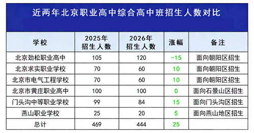 2026年北京这些高中校迎来大扩招