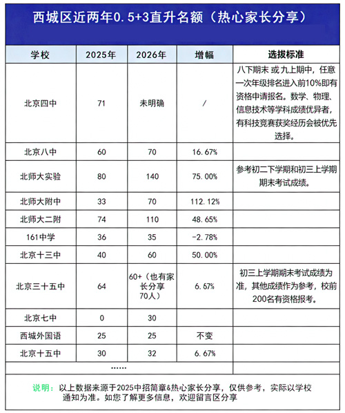 2026年北京这些高中校迎来大扩招