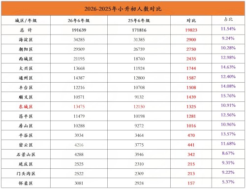 北京小升初人数