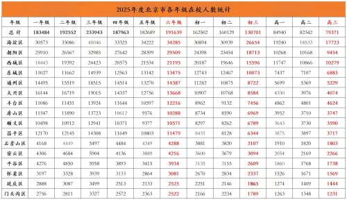 北京各年级在校生人数