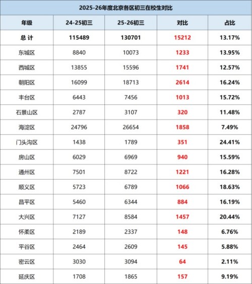 北京初升高人数