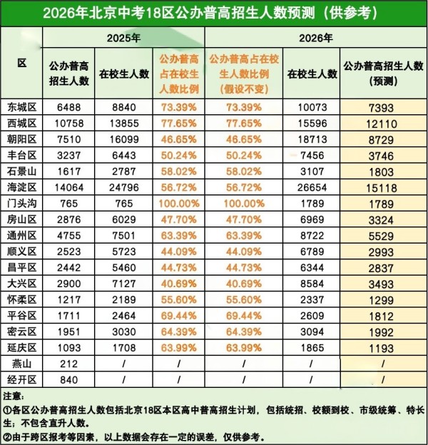 北京中考录取率预测