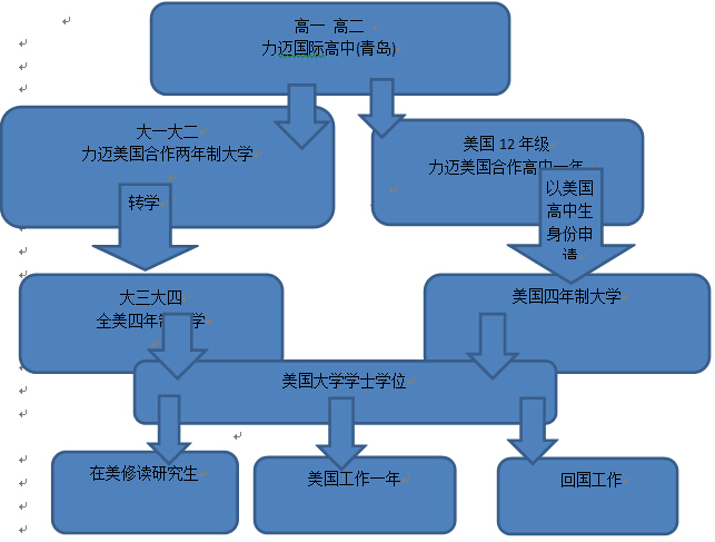 力迈国际高中(青岛校区)中美高中大学连读班招